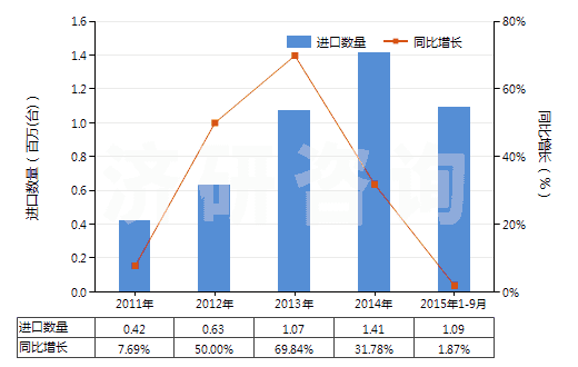 2011-2015年9月中國(guó)其他回轉(zhuǎn)式齒輪泵(HS84136029)進(jìn)口量及增速統(tǒng)計(jì)